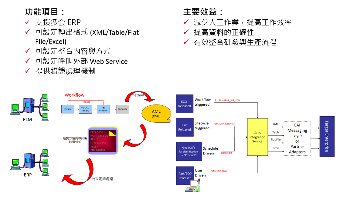 PLM：ERP 整合套件 Aras Integration Service