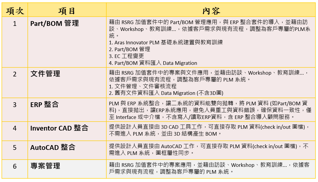 PLM 導入項目