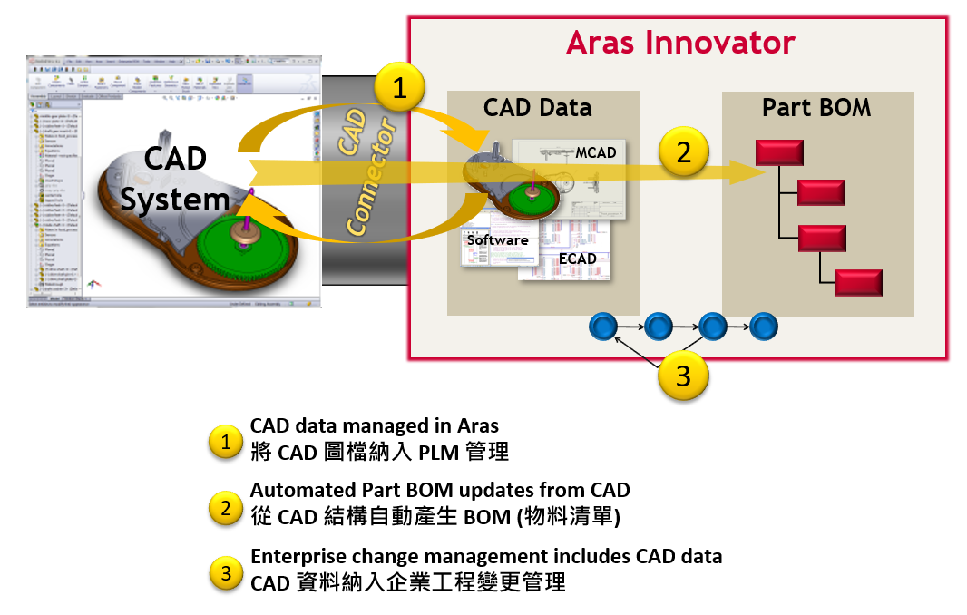 CAD 整合：關鍵企業流程